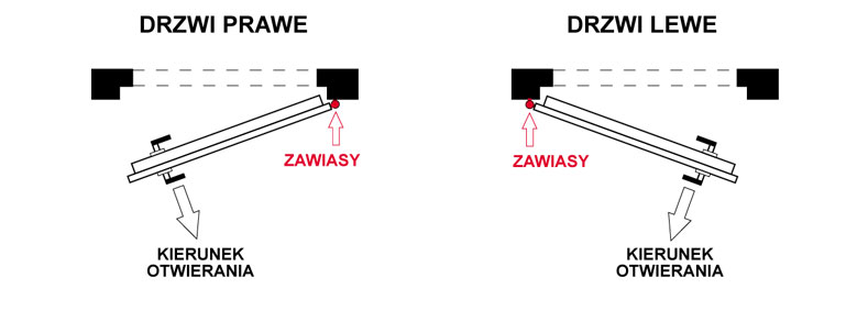 Określenie typu drzwi